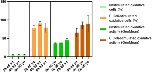 Figure 8 Oxidative activity upon E. coli stimulation.