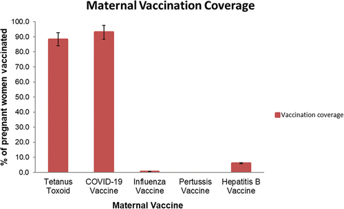 Figure 4. Vaccination status of study participants.