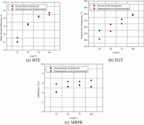 Figure 3. Comparison of numerical and experimental BTE, EGT and MRP