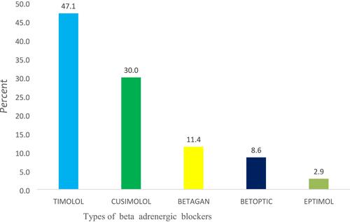 Figure 3 Distribution patterns for beta adrenergic blockers.