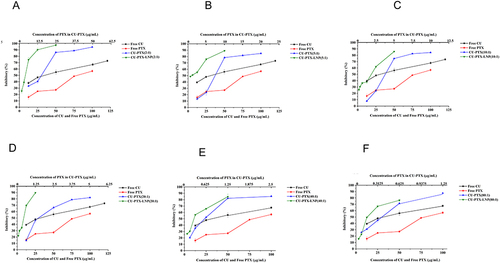 Figure 5 Inhibition rate (%) of CU, PTX, and different ratios of CU-PTX and CU-PTX-LNP to HepG2 at 48 h. (A) CU:PTX=2:1; (B) CU:PTX=5:1; (C) CU:PTX=10:1; (D) CU:PTX=20:1; (E) CU:PTX=40:1; (F) CU:PTX=80:1.