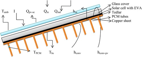 Figure 5. Heat transfer mechanism of the pin fin heat sink.