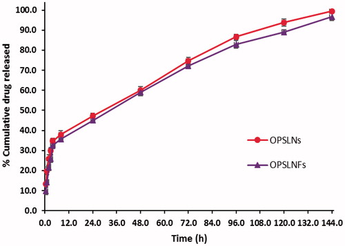 Figure 10. Drug release profile of OP loaded SLN formulations in PBS (pH 7.4) at 37 °C (±SD, n = 3).