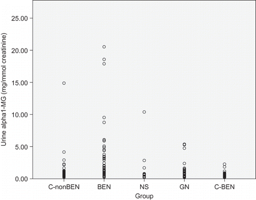 Figure 3. Individual values of urine alpha1-microglobulin in patients with Balkan endemic nephropathy (BEN), glomerulonephritis (GN), nephrosclerosis (NS), healthy controls from non-BEN families (C-nonBEN), and healthy controls from BEN families (C-BEN).