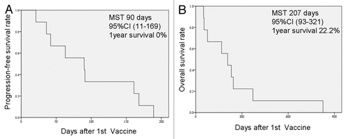 Figure 3. Progression-free and overall survival of the patients enrolled in this study. (A) Progression-free survival (PFS) after the 1st cycle of vaccination. The median survival time (MST) was 90 d (95% CI: 11–169 d) and the 1-y PFS ratio was 0%. (B) Overall survival (OS) after the 1st cycle of vaccination. The MST was 207 d (95% CI: 93–321 d) and the 1-y OS ratio was 22.2%.