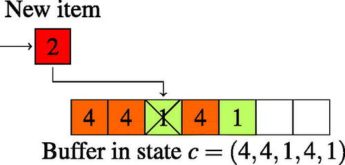 Figure 2. Unmatched items are ordered in the buffer from the oldest item on the left to the newest on the right. In particular, in the state c=(4,4,1,4,1) depicted in the picture, the oldest item is of class 4 and the newest is of class 1. With the compatibility graph of Fig. 1, if a class-2 item arrives while the system is in this state, this item scans the buffer from left to right until it finds a compatible item, and is therefore matched with the oldest class-1 item. The new system state after this transition is d=(4,4,4,1).