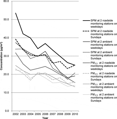 Figure 2. Trends of the annual mean SPM and PM2.5 concentrations at each of the two monitoring stations on weekdays and on Sundays from 2002 to 2010.