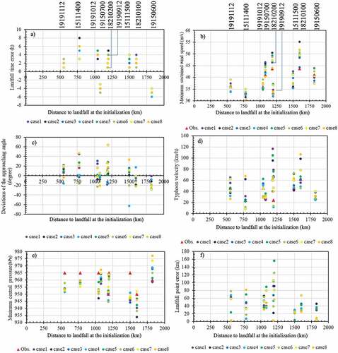 Figure 9. Variation in typhoon parameters of nine cases at landfall for storm surge computation. (a) landfall-time error (positive values indicate a delay relative to observations), (b) maximum wind speed, where ▲ in red is the value observed by IBTrACS. (c) approaching-angle error (clockwise direction is positive). (d) typhoon velocity in an hour before and after landfall. Typhoon velocity and approaching angle of observation are calculated using the same method as that used to evaluate WRF results. The distance traveled between two time points that straddle the time of landfall (example 15:00 and 16:00 for landfall at 15:30), divided by a time width of an hour was regarded as the typhoon velocity, and (e) is for the minimum central pressure, (f) is for the landfall-position error.