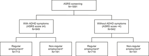 Figure 1 Grouping of survey participants for statistical analyses. Among those with ADHD symptoms, 45 participants were in neither regular nor non-regular work; among those without ADHD symptoms, 42 participants were in neither regular nor non-regular work.
