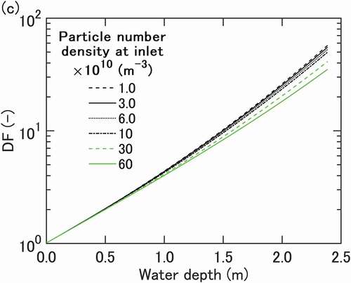 Figure 6. Sensitivity calculation result of DF for case 1 with larger initial particle diameter of 2.0 µm