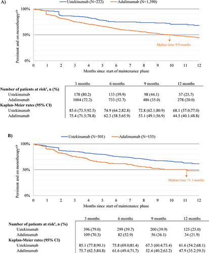 Figure 5 Persistence on monotherapy during the maintenance phase in the ustekinumab and adalimumab cohorts. (A) Among bio-naive patients with UC. (B) Among bio-experienced patients with UC.