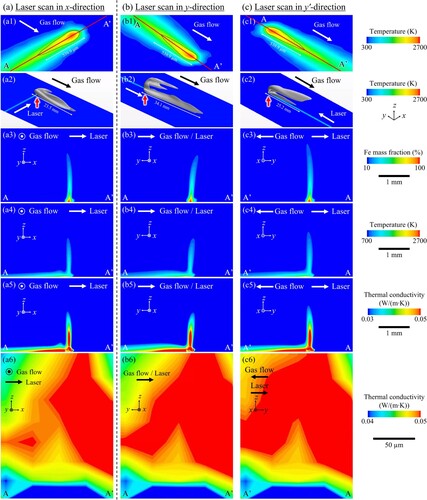 Figure 8. (a1, b1, c1) Temperature distribution on the upper surface of the fabricating object. The Fe vapour was generated from the region above the melting point of the metal (within dotted line). (a2, b2, c2) Isosurface of Fe vapour (concentration of 100 ppm). Arrow head indicates laser irradiating point. Distribution of (a3, b3, c3) Fe vapour concentration, (a4, b4, c4) temperature, and (a5, b5, c5) thermal conductivity on A-A’ cross-section drawn in (a1, b1, c1). (a6, b6, c6) Enlarged view of (a5, b5, c5) around the melt pool tip at which the laser is irradiated.