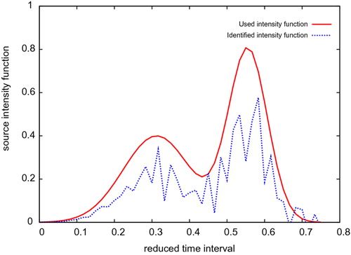 Fig. 4 Noise intensity 10%: and ErrorLam = 46.79%.