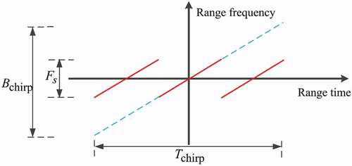Figure 3. The observed time–frequency relation of the sampled echo.