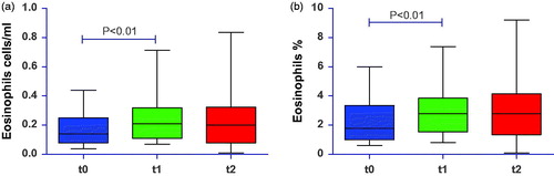 Figure 1. Blood eosinophil levels of the entire study cohort. Results expressed as median ± IQR, confidence interval 10-90%.