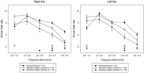 Figure 2. Means and standard errors for TEOAE signal to noise ratio (SNR) in dB for the right and left ear for both groups of participants. ✩★◆ Denote significant differences at the p < 0.05 level between non-exposed control subjects and gasoline station workers with normal hearing, between non-exposed control subjects and gasoline station workers with hearing loss, and between gasoline station workers with normal hearing and workers with hearing loss, respectively. (Open circle symbols denote gasoline station workers with normal hearing. Filled arrowhead symbols denote gasoline station workers with hearing loss).