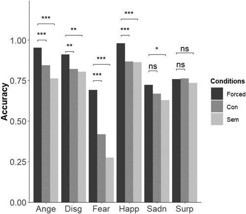 Figure 4. Accuracy based on the weighted binary code for each emotion and condition in the morphed face dataset (KDEF-dyn). Forced-choice task is coloured in dark grey, free-labelling conceptual scheme in middle-dark grey, and free-labelling semantic scheme in light grey. Abbreviations: Ange: anger, Disg: disgust, Fear: fear, Happ: happiness, Sadn: sadness, Surp: surprise. *p < .05; **p < .01; ***p < .001.