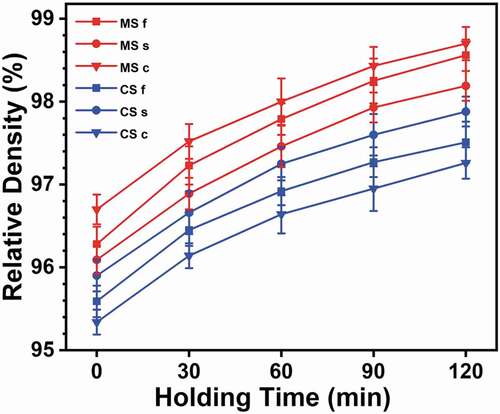 Figure 9. Relative density of sintered samples (f: full compact; s: surface; c: center).