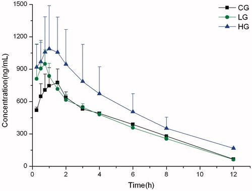 Figure 5. Mean plasma concentration–time curves of midazolam in rats.