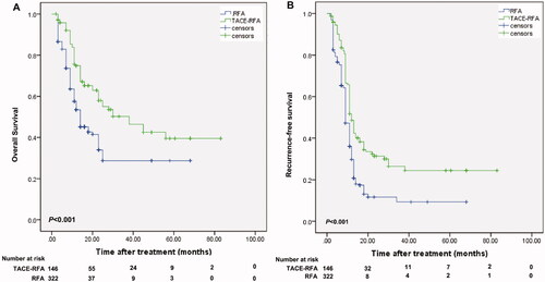 Figure 2. Kaplan-Meier curves of the survival outcomes of patients with solitary small recurrent HCC with MVI-positive primary tumor who were treated with neoadjuvant TACE and RFA or RFA alone. Kaplan-Meier curves of overall survival (A) and recurrence-free survival (B) for patients who underwent neoadjuvant TACE and RFA or RFA alone. HCC: hepatocellular carcinoma; MVI: microvascular invasion; TACE: transarterial chemoembolization; RFA: radiofrequency ablation.