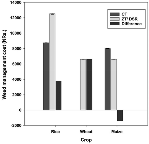 Figure 3. Weed management cost under CT and ZT/DSR practices for rice, maize, and wheat crop in Sunsari district of Nepal in 2015 and 2016. (NRs. 103 = $1 USD).In figure, CT and ZTR values are expressed with mean ± standard error.