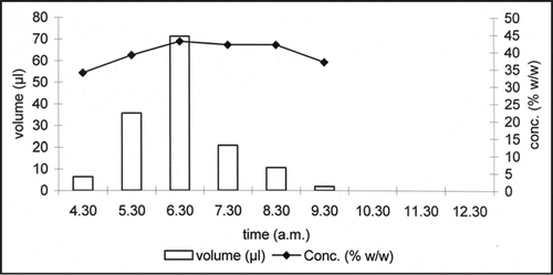 Figure 1 Nectar production in Cucurbita pepo male flowers. The flowers open at 5.30 a.m. A maximum of both nectar volume and concentration was reached at 6.30 a.m. There is no apparent nectar secretion from 10.30 to the end of anthesis (12.00).