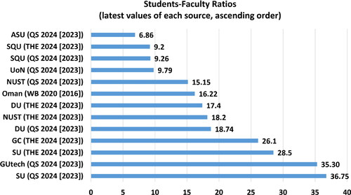 Figure 2. The 13 SFR values used to estimate a benchmark SFR value for Oman.