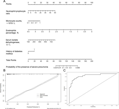 Figure 2 (A) Nomogram for estimating the risk of severe pneumonia after admission in COVID-19 patients. (B) Validity of the predictive performance of the nomogram in estimating the risk of the presence of severe pneumonia by 100 bootstrap tests. (C) Receiver operating characteristic (ROC) curves of the nomogram model. The ROC curve is based on a series of different dichotomous methods (cut-off value or determination threshold), with a true positive rate (sensitivity) as the ordinate and false positive rate (1-specificity) as the abscissa.