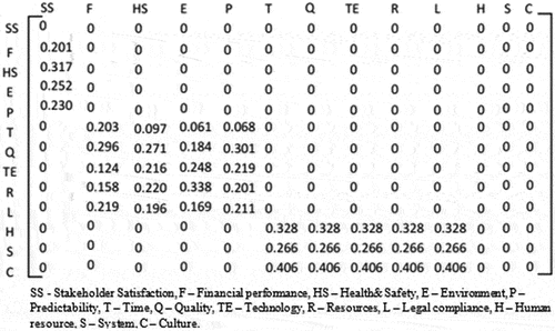 Figure 5. The unweighted ANP overall matrix.