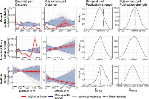 Figure 11. Bielefeld University, overall campus: Non-parametric hurdle-QAP estimates as described in Figure 9.