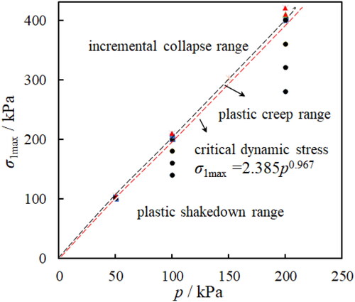 Figure 10. Critical dynamic stress in shakedown range.