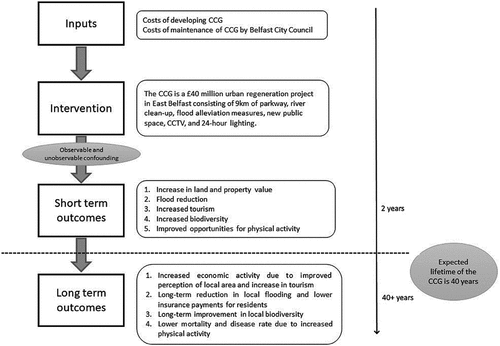 Figure 5. Logic model of the short and long-term outcomes of the Connswater Community Greenway.