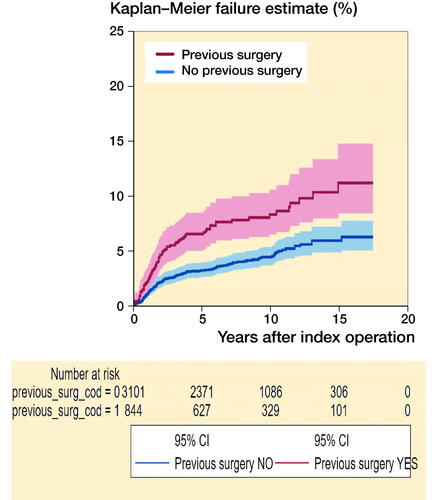 Figure 1. 5- and 10-year cumulative failure for patients with and without history of previous surgery. 5-year cumulative failure (yes vs. no) was 6.6% (CI 5.1–8.5) vs. 3.3% (CI 2.7–4.0). 10-year cumulative failure was 8.4% (CI 6.6–11) vs. 4.5% (CI 3.8–5.4).