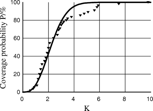 Figure 3.  The theoretically relation between probability for dose coverage of the PTV, p and the value of K given by the solid line and the empirical relation given by the symbols (▾).
