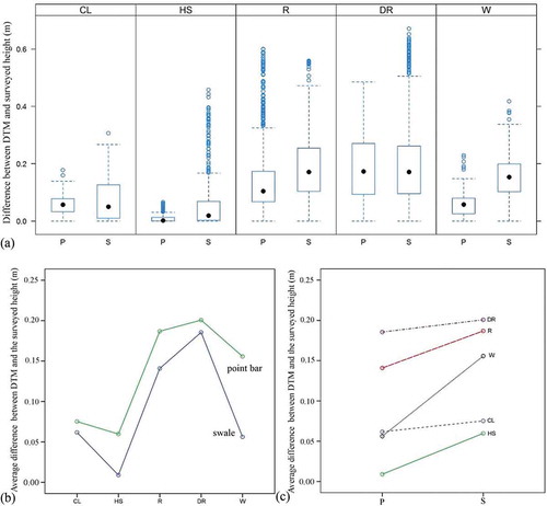 Figure 6. Height differences between the DTM and field survey by floodplain forms and vegetation types (a), and their interaction plot by floodplain forms (b), and by vegetation types (c) (legend: P: point bar; S: swale; CL: clear areas with short grass, R: reed and sedge, DR: dense reed and sedge; W: woods, HS: short (mowed) grass with haystocks).