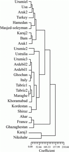Figure 2.  Phenogram of the 27 local and exotic populations of M. sativa based on phenotypic traits.