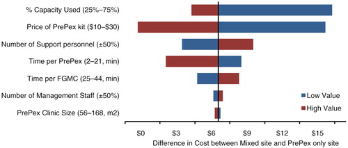 Fig. 1 One-Way Sensitivity Analysis. Shown are all parameters that, when varied across the ranges shown, changed the estimated difference in cost of circumcision (mixed site minus PrePex-only site).