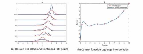 Figure 4. Typical nonlinear system