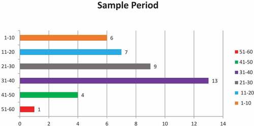 Figure 2. Distribution of research articles per sample period.
