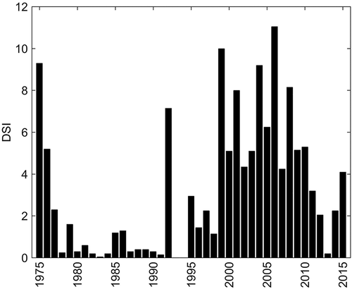 Figure 13. Dust Storm Index calculated for 1973–2015