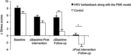 Figure 3 The bar graph shows the difference of stress scores among two group samples who received HRV biofeedback along with the PMK model (black bars) and the group who received only the PMK model (white bars) that were separately displayed at baseline, ∆Baseline-Post-intervention, ∆Baseline-Follow-up and ∆Post-intervention-Follow-up. e