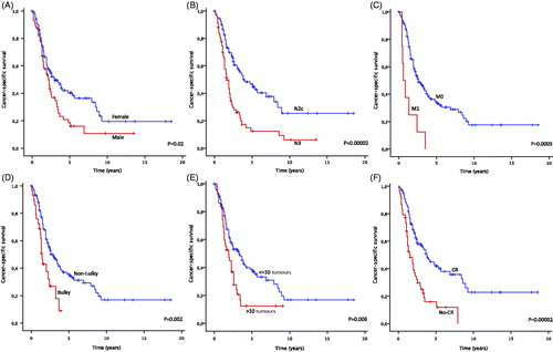 Figure 3. Cancer-specific survival depending on (A) sex, (B) lymph-node status, (C) presence of distant metastases, (D) bulky tumour, (E) more or less than 10 in-transit metastases, (F) CR vs. no-CR after ILP. Estimates are calculated by the Kaplan-Meier method and the log-rank test.