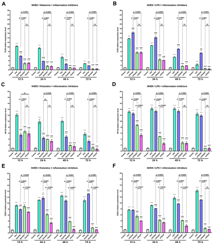 Figure 6 TLR2 (A and B), NF-κB (C and D) and COX-2 (E and F) genes expression level after incubation with histamine (Hist; 100 µg/mL), lipopolysaccharides (LPS; 2 µg/mL) alone and in mixtures with fexofenadine (FXF), osthole (OST) and clobetasol propionate (CP; 0.5 mg/mL) in Normal Human Epithelial Keratinocytes (NHEK). The horizontal line shows the mean and the bars show the standard deviation. Statistically significant differences (Two-way ANOVA with Tukey’s multiple comparisons test) compared to control (*p < 0.05, **p < 0.01, ****p < 0.0001) and to cells treated with histamine or LPS (#p < 0.05, ###p < 0.001, ####p < 0.0001) are marked; ns – non-significant.