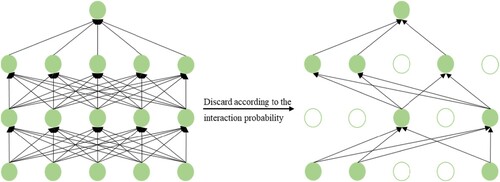 Figure 2. Some user-item relationships are discarded.