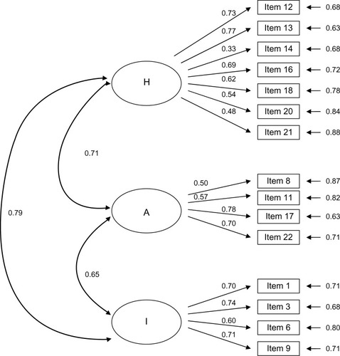 Figure 1 Impact of Event Scale – Revised empirical model (standardized solution).