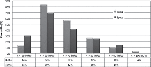 Figure 8. Distribution of measured luminous efficacies (lm/W). Light bars: LED bulbs, dark bars: LED spots (Zissis, Citation2016).