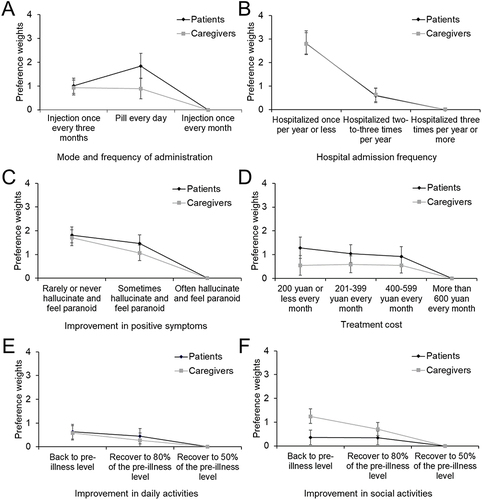 Figure 2 The preference weights for each of the six attributes and their corresponding levels. Each graph reflects the median preference weight and 95% credibility interval for the patient and caregivers with regard to each attribute: (A) Mode and frequency of administration; (B) Hospital admission frequency; (C) Improvement in positive symptoms; (D) Treatment cost; (E) Improvement in daily activities; (F) Improvement in social activities.
