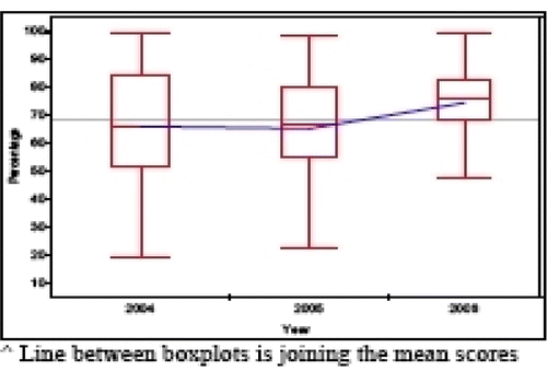 Figure 7. Parallel boxplots of the test score results for cohorts of students exposed to the older (2004, 2005) and new (2006) teaching methods^
