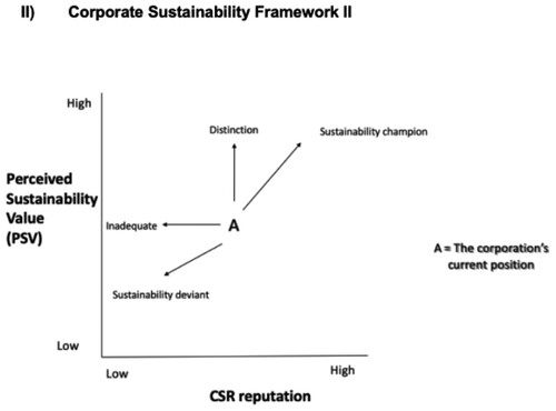 Figure 2. Corporate sustainability framework II. Source: own work adapted from Bowman's Strategy Clock.