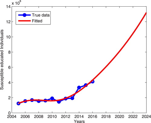 Figure 4. The predicted dynamics of susceptible compliant individuals fitted to the real data of the number of individuals treated for Onchocerciasis in the presence of all intervention strategies.